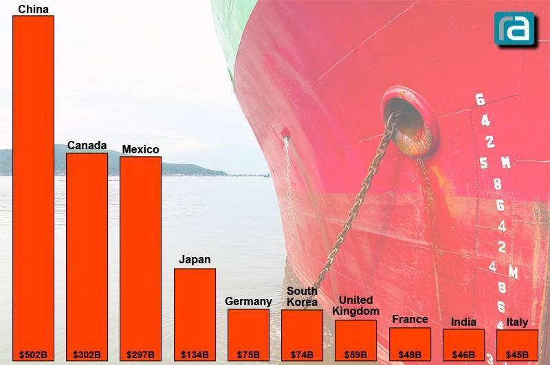 Chart showing 2005 US Imports